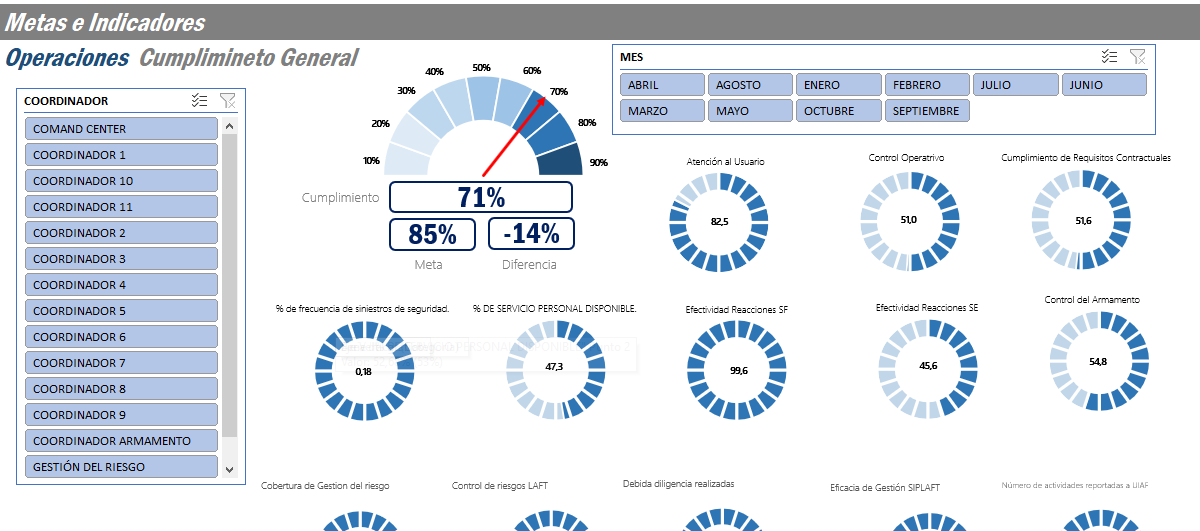 KPIs Operacionales